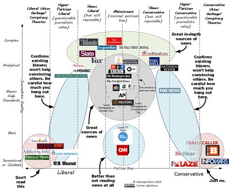 liberal news media are fake news